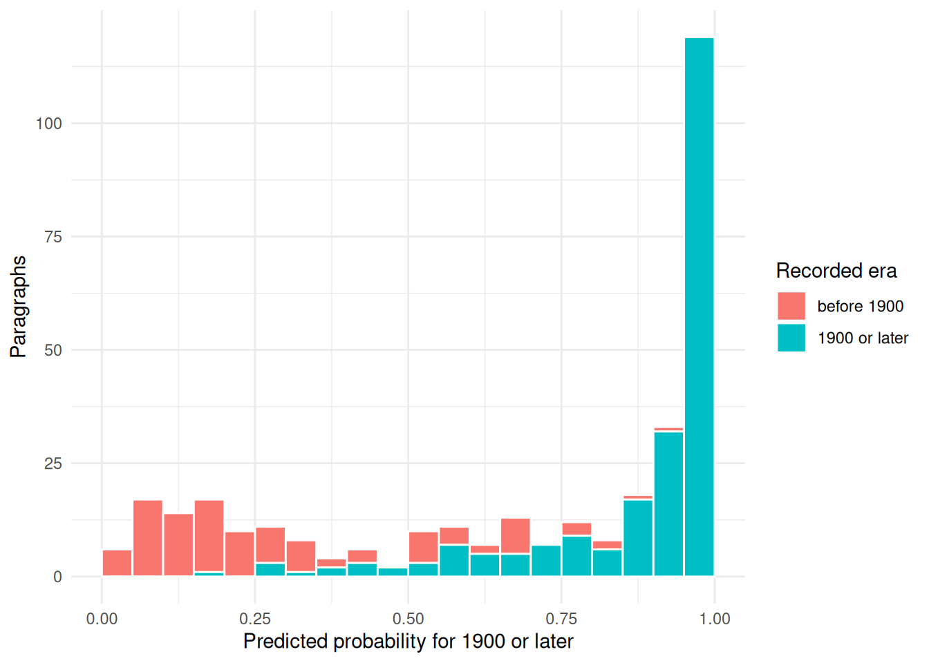 Histogram of predicted probabilities. Before-1900 paragraphs cluster mostly near 0, while 1900-or-later paragraphs cluster mostly near 1 with overlap between the groups.