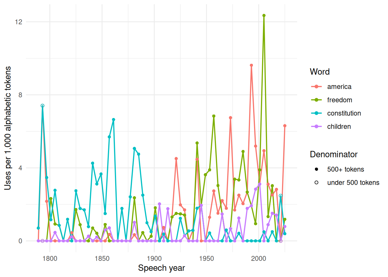 Line chart showing word rates over time for america, freedom, constitution, and children. Rates from speeches under 500 alphabetic tokens are marked with open circles.