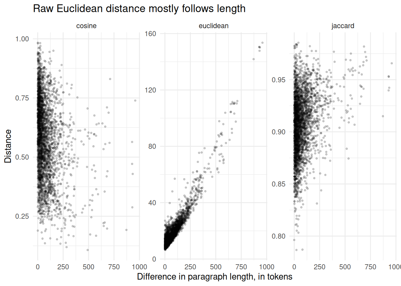A faceted scatter plot. Euclidean distance rises sharply with length difference, while cosine and Jaccard show much weaker patterns.