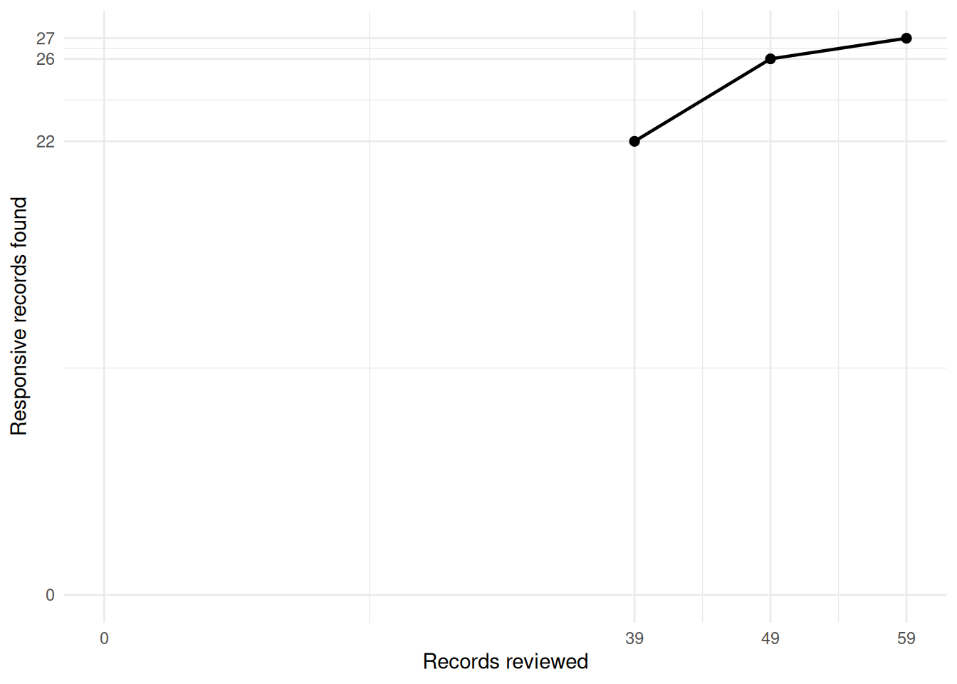 Line chart of responsive records found against records reviewed; both axes start at zero. The line runs from 22 found at 39 reviewed to 26 at 49 and 27 at 59.