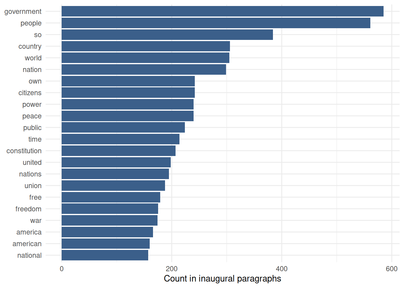 Horizontal bar chart of 22 words. The first five bars are government (585), people (561), so (384), country (306), and world (305). Every bar comes from the same count table used for the cloud.