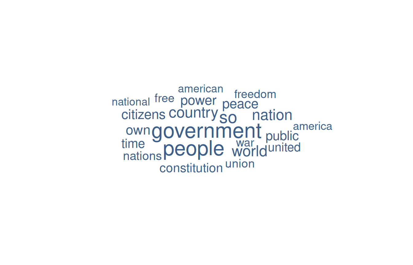Word cloud of the same 22 count-table words. The largest words by count are government with 585 and people with 561; the exact positions are not data. The full count table above is the long text alternative.