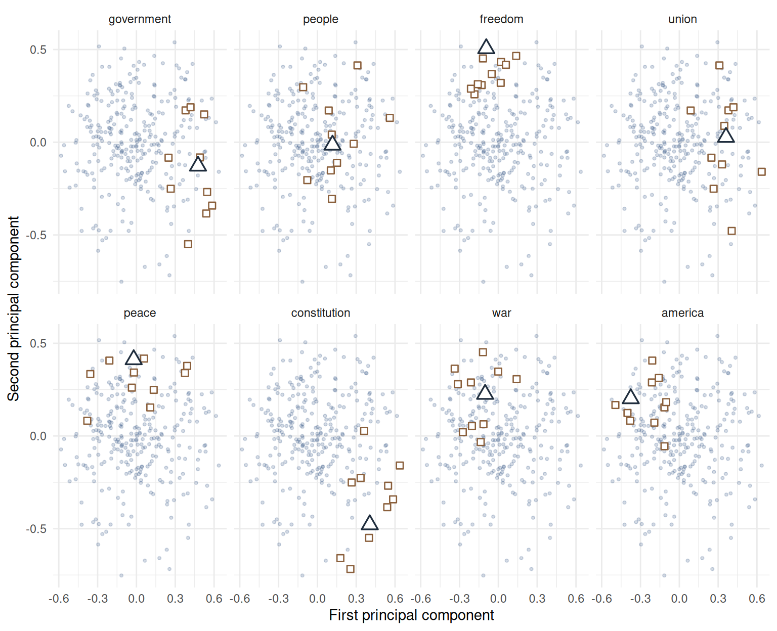 Eight-panel PCA small multiple. Each panel is named for one anchor word. Every panel shows the other 289 projected words as faint dots, the anchor word as a larger triangle, and its 10 full-space nearest neighbours as squares; the first two PCA components explain about 23.9 percent of variance.