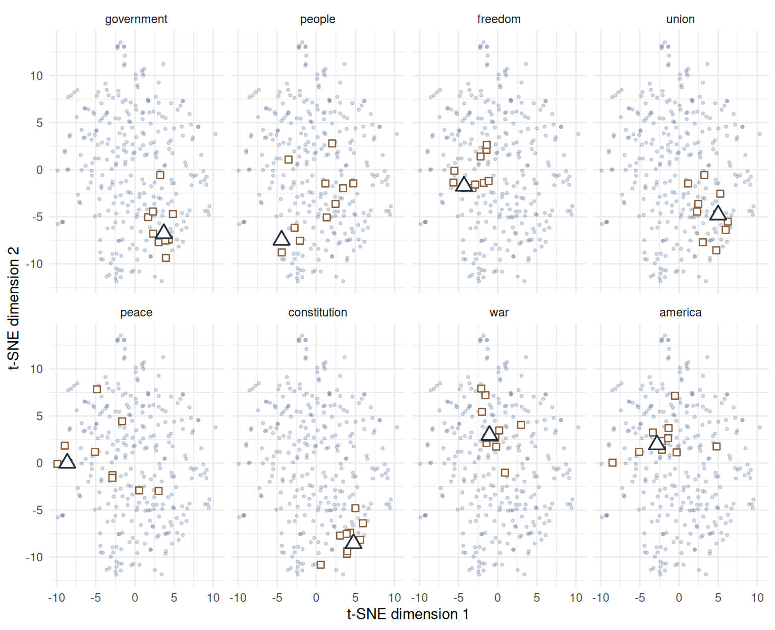 Eight-panel t-SNE small multiple using seed 7801. Each panel is named for one anchor word. Every panel shows the other 289 projected words as faint dots, the anchor word as a larger triangle, and its 10 full-space nearest neighbours as squares; the preservation table reports how often those neighbours stay near each other in two dimensions.