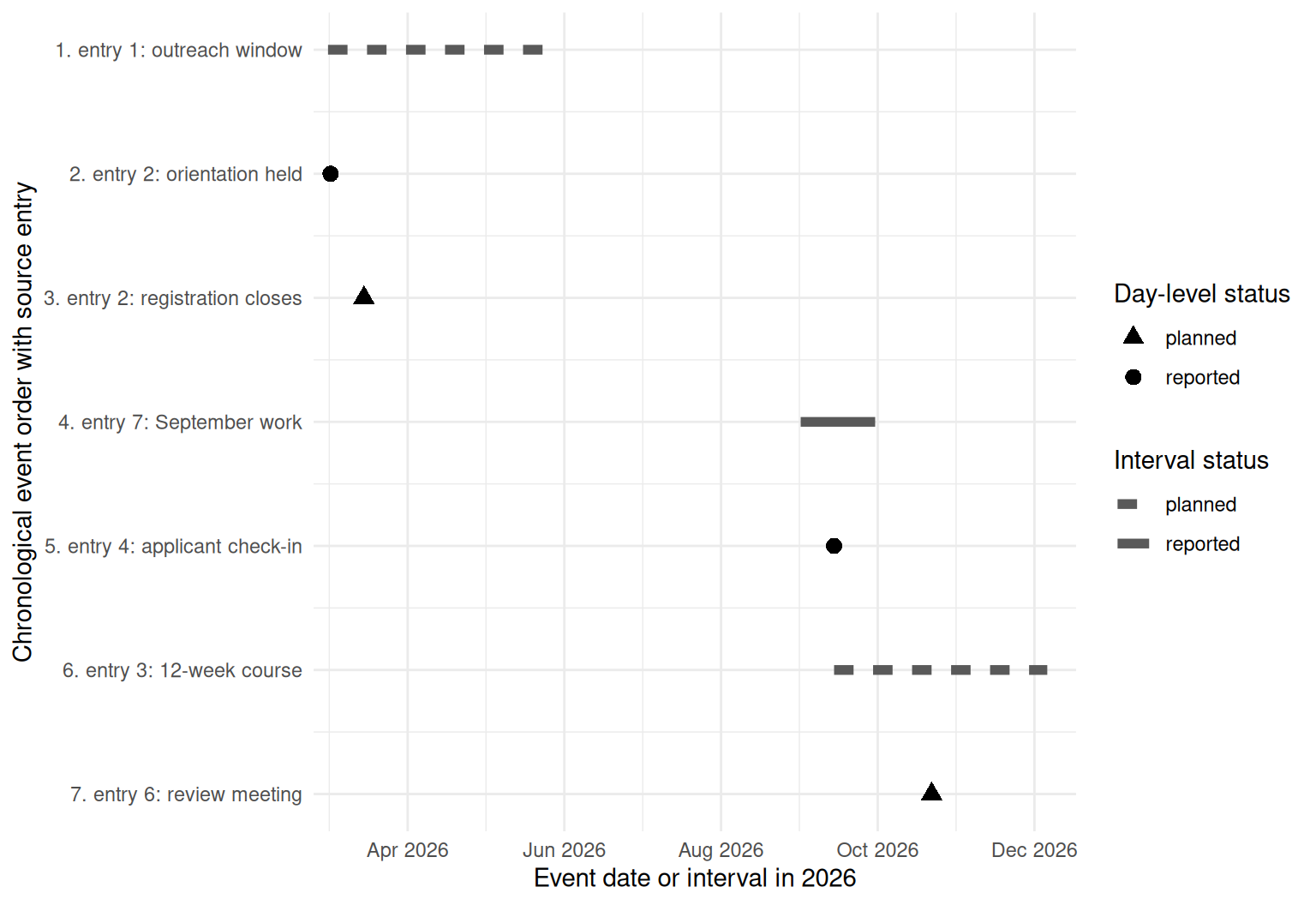 Timeline with seven placed events in chronological order. Three events are drawn as range bars: spring outreach can be placed only within March 1 to May 31 2026, September work can be placed only within September 1 to September 30 2026, and the 12-week course runs from September 14 to December 6 2026. Four day-level events are points on March 2, March 15, September 14, and October 22 2026. Each row label includes the event order and source entry number. The six-week pilot duration without a start date is left off the chart.