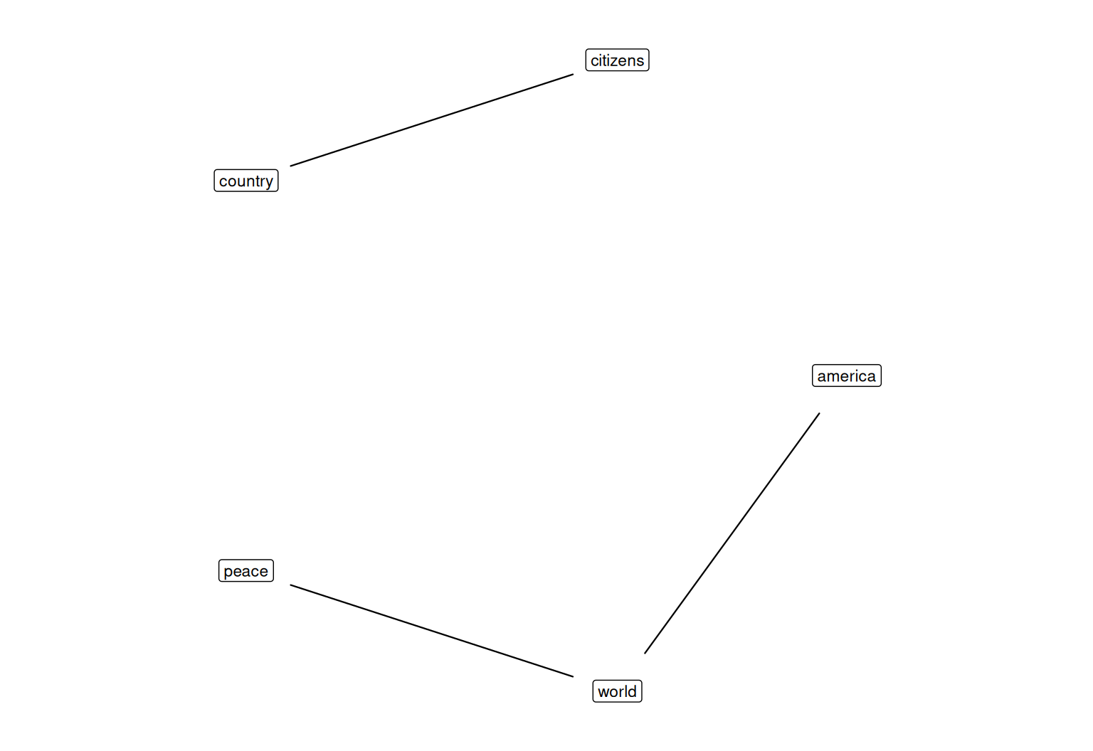 An undirected co-word diagram whose nodes are content words and whose edges are thresholded paragraph co-occurrences. The kept edges and counts are listed in the table 'Co-word edges kept by the observed-versus-expected threshold'.