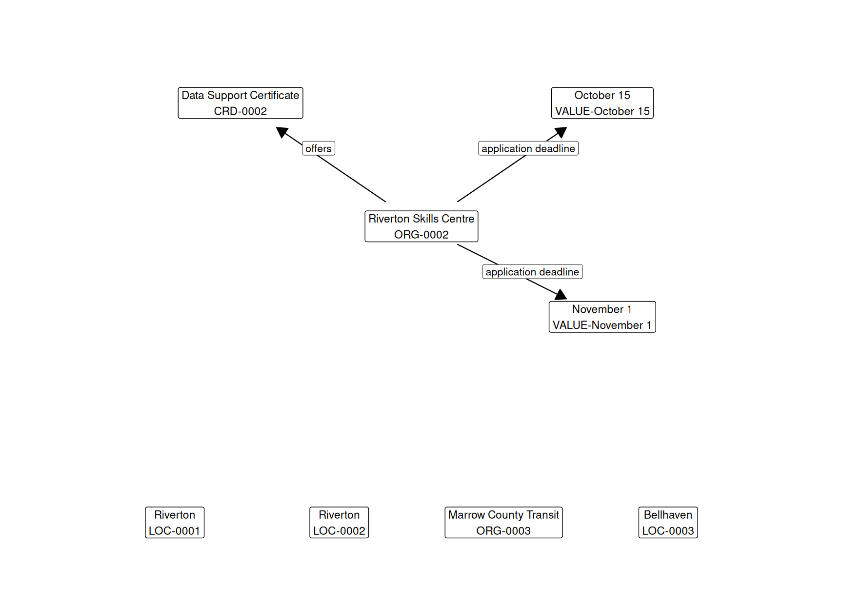 A node-link diagram of 8 nodes, each labelled with a name and an ID, and 3 directed relation edges. The exact edges are listed in the edge table above.