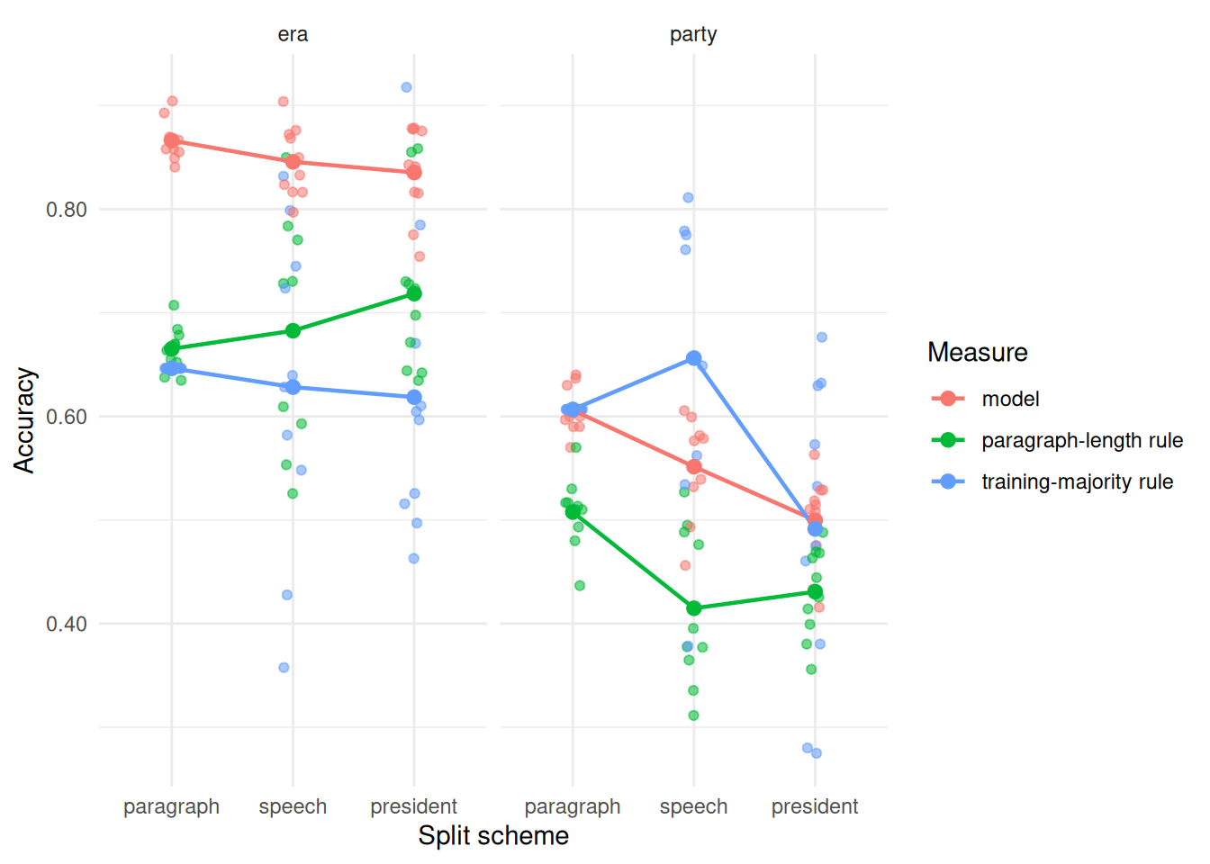 A dot and line chart faceted by task. In the era panel, model accuracy stays above both the training-majority rule and the paragraph-length rule at all three split schemes: paragraph, speech, and president. In the party panel, model accuracy sits near or below the training-majority rule at all three split schemes.
