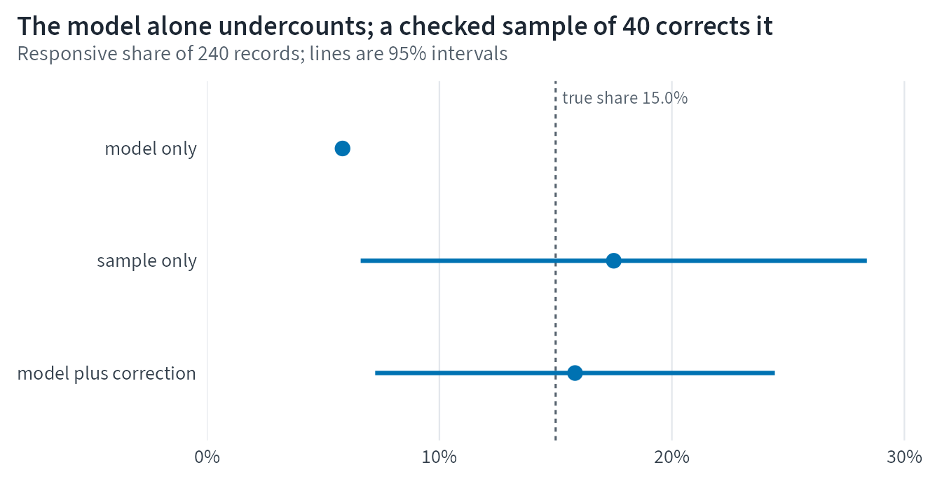 Dot and interval chart of three estimates of the responsive share. Model only: 5.8%, with no interval. Sample only: 17.5%, 95 percent interval 6.6% to 28.4%. Model plus correction: 15.8%, interval 7.2% to 24.4%. A dashed line marks the true share of 15.0%.